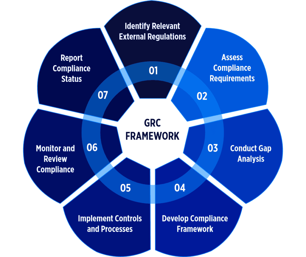 IT governance and compliance process diagram with eight key steps.
